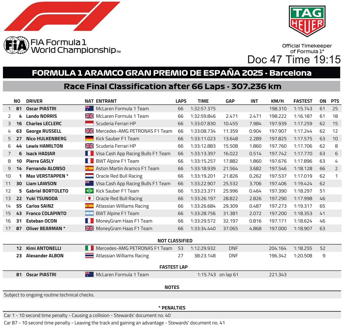 Clasificación final del GP de España. (FIA)