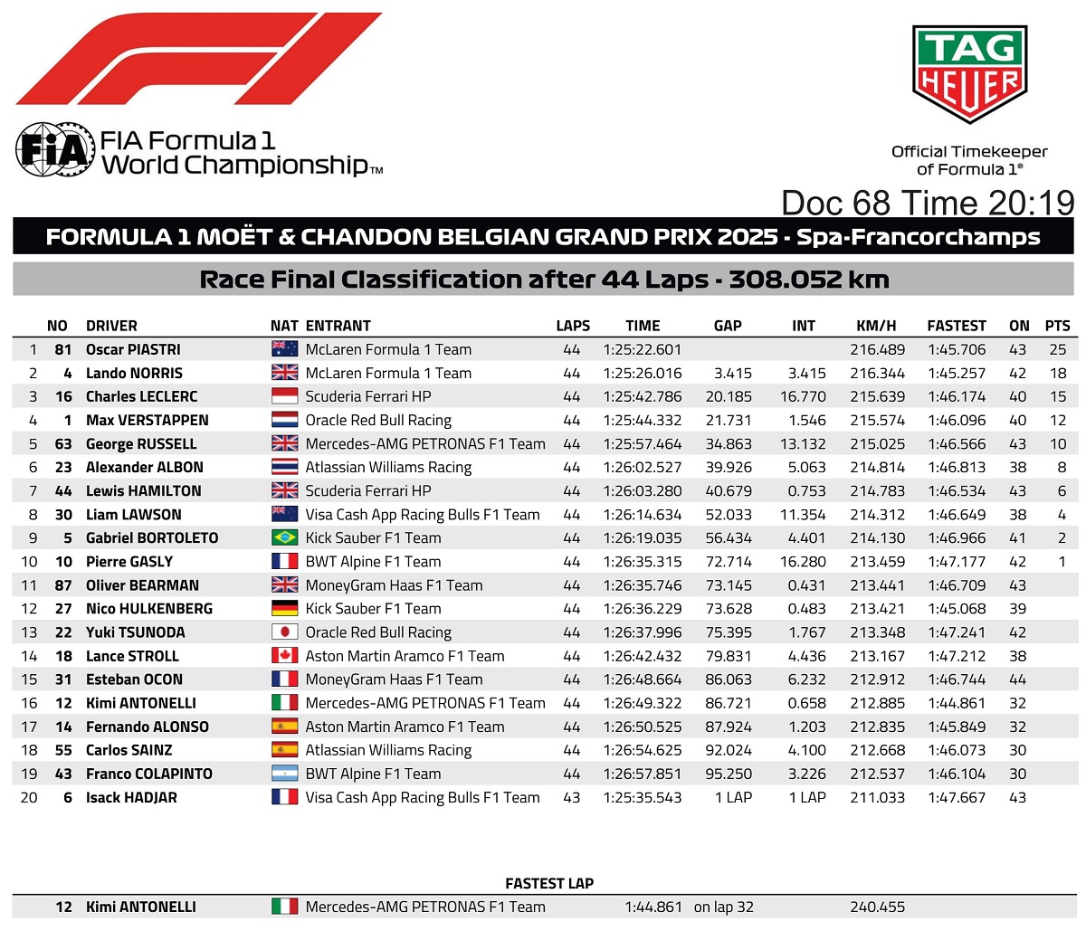 Clasificación final del GP de Bélgica. (FIA)