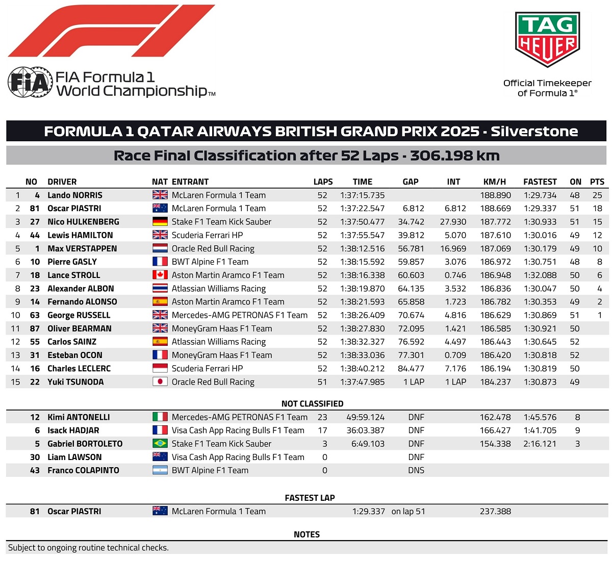 Clasificación final del Gran Premio de Gran Bretaña. (FIA)