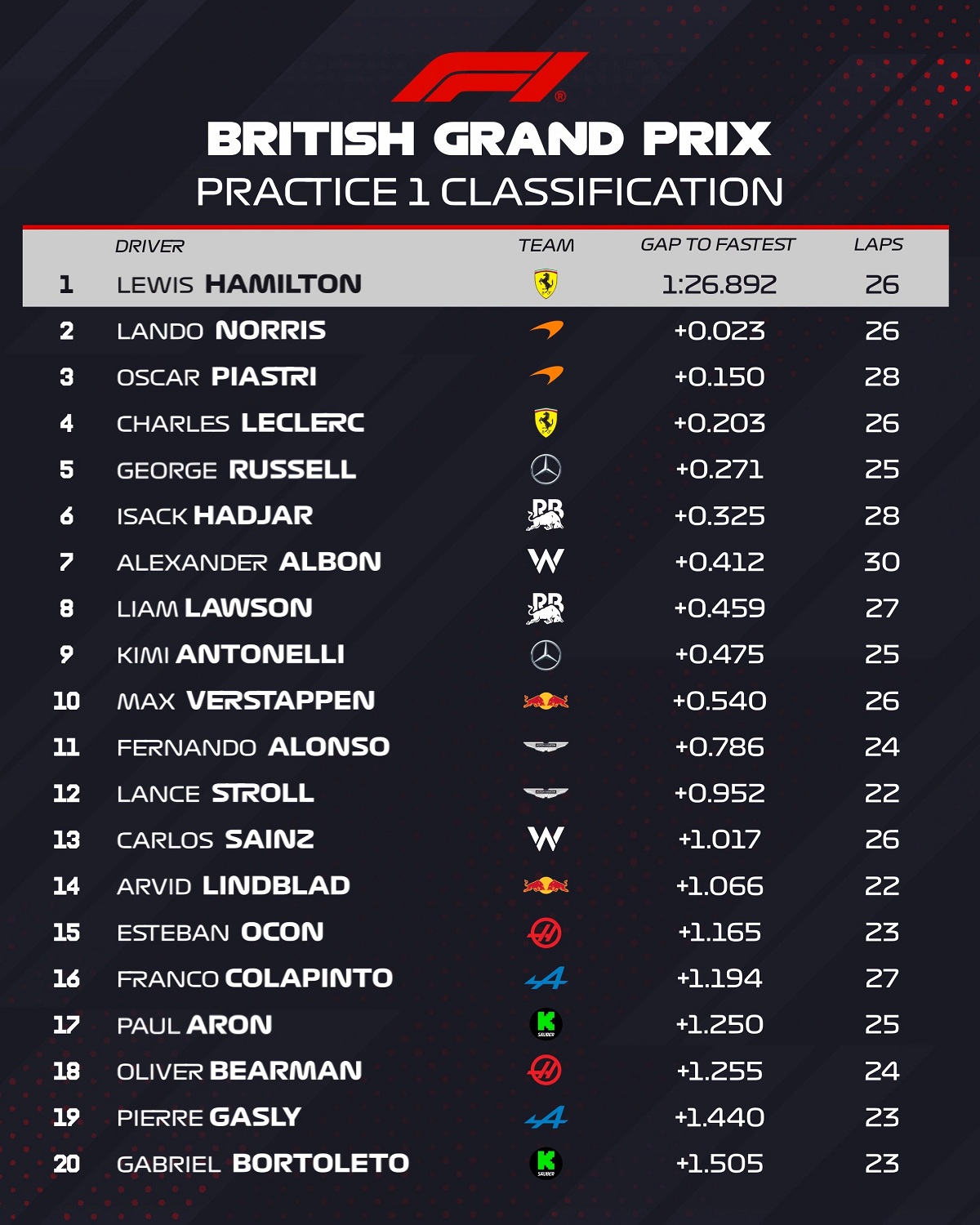 Resultados de la PL1 en Silverstone. (F1 / FOM)