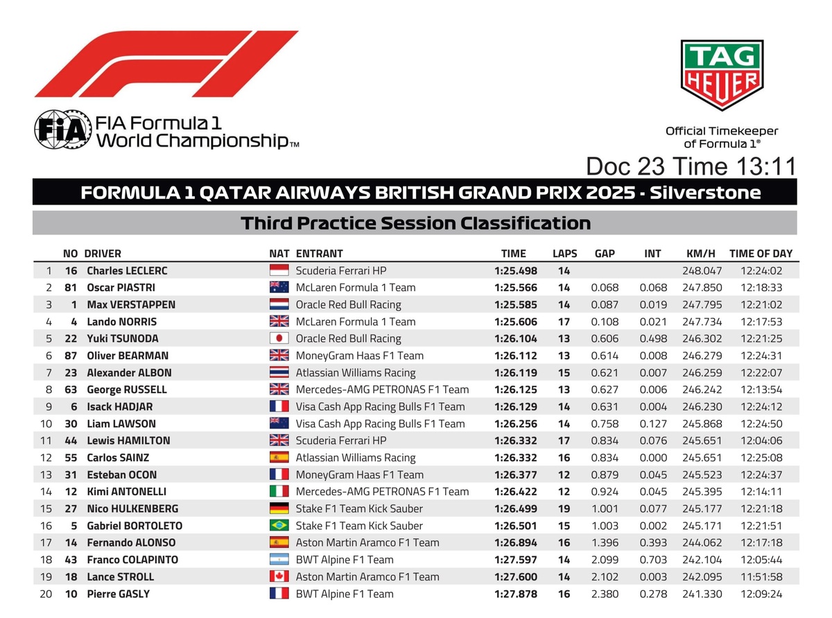 Resultados de la PL3 en Silverstone. (FIA)