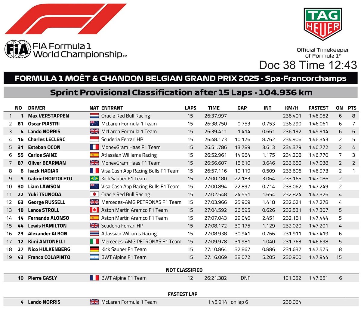 Resultados de la Sprint en Spa-Francorchamps. (FIA)