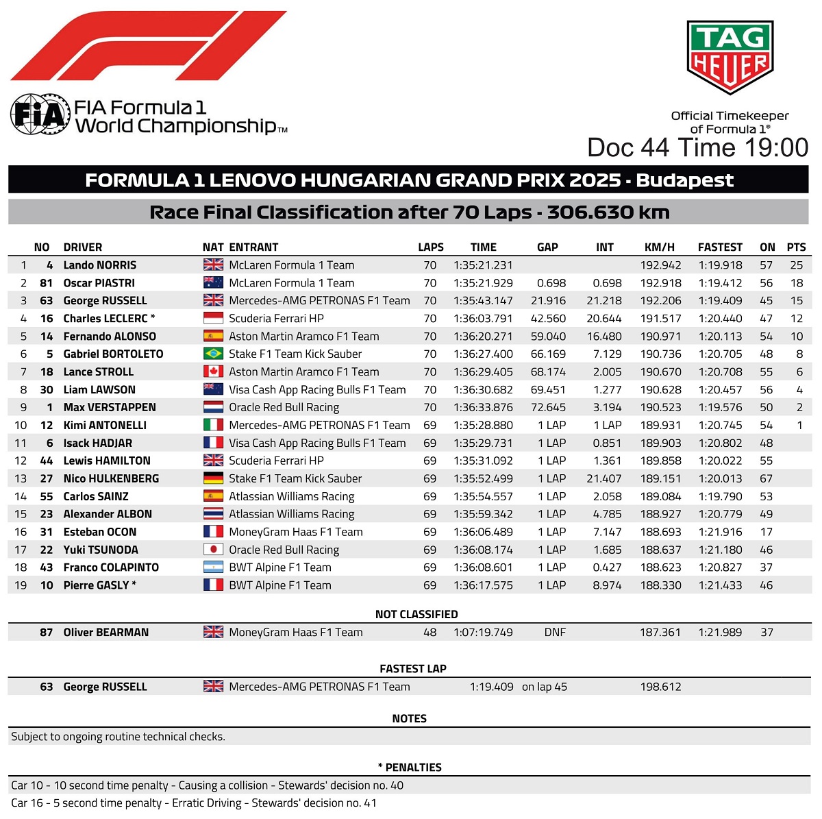 Clasificación final del GP de Hungría. (FIA)