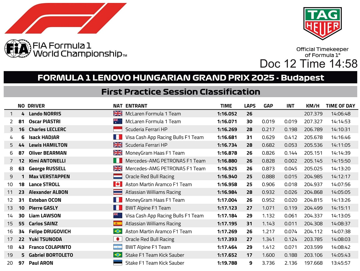 Resultados de la PL1 en Hungría. (FIA)