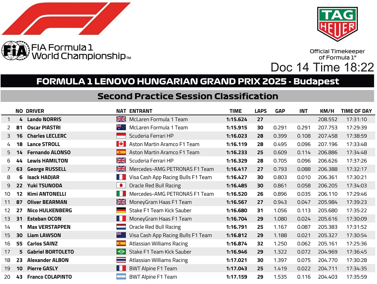Resultados de la PL2 en Hungría. (FIA)