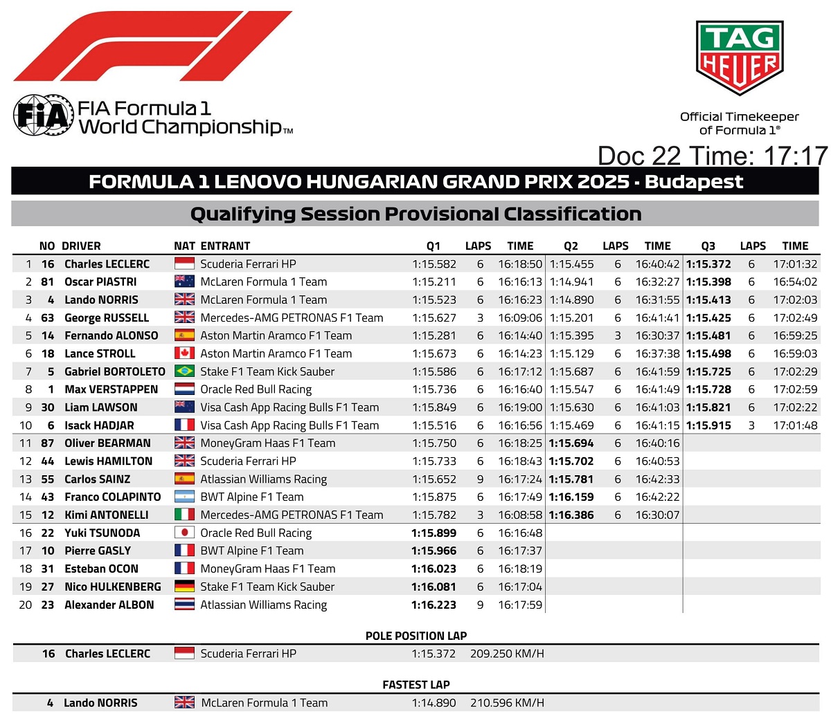 Resultados de la clasificación para el GP de Hungría. (FIA)