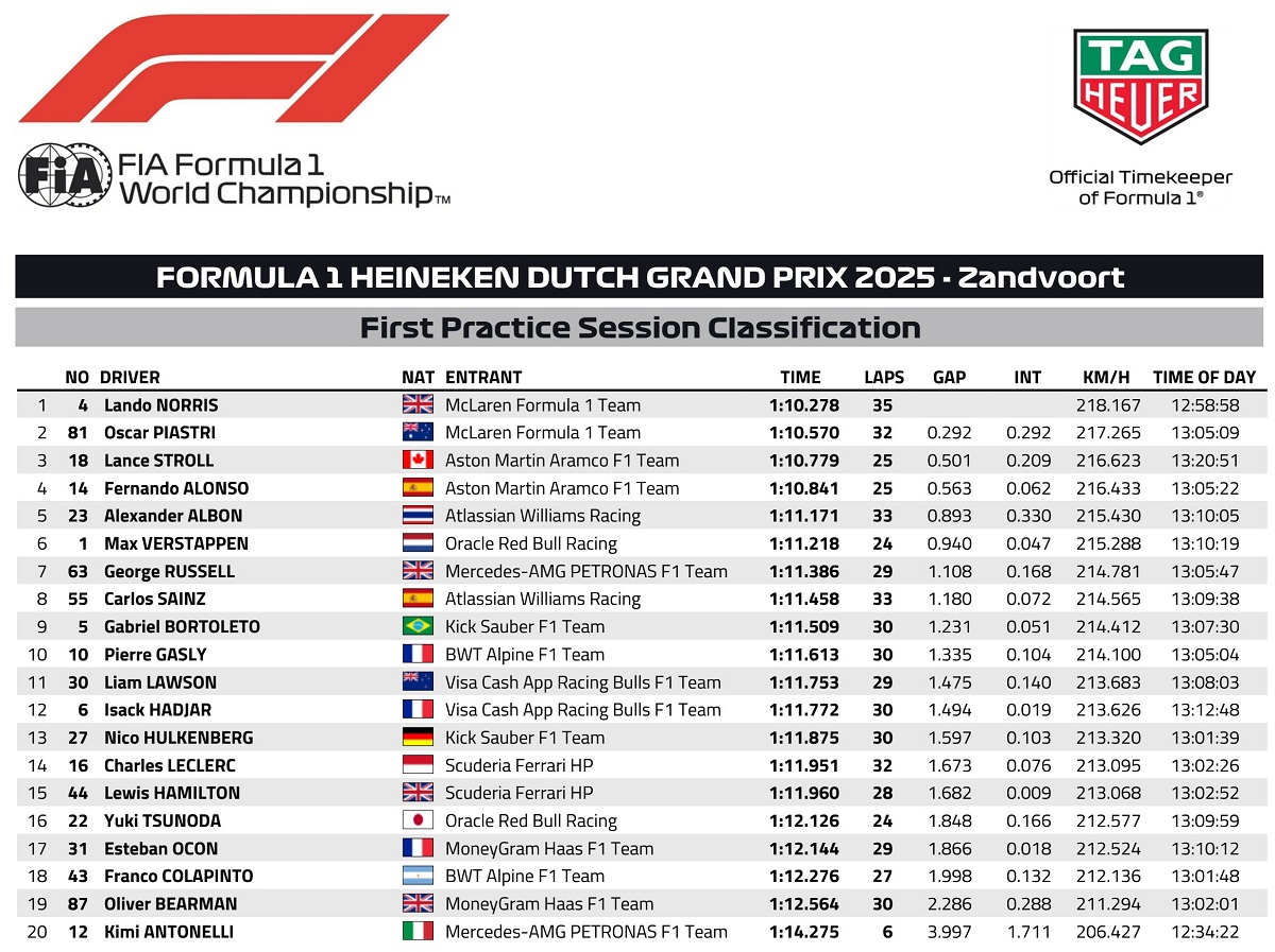 Resultados de la PL1 en Zandvoort. (FIA)