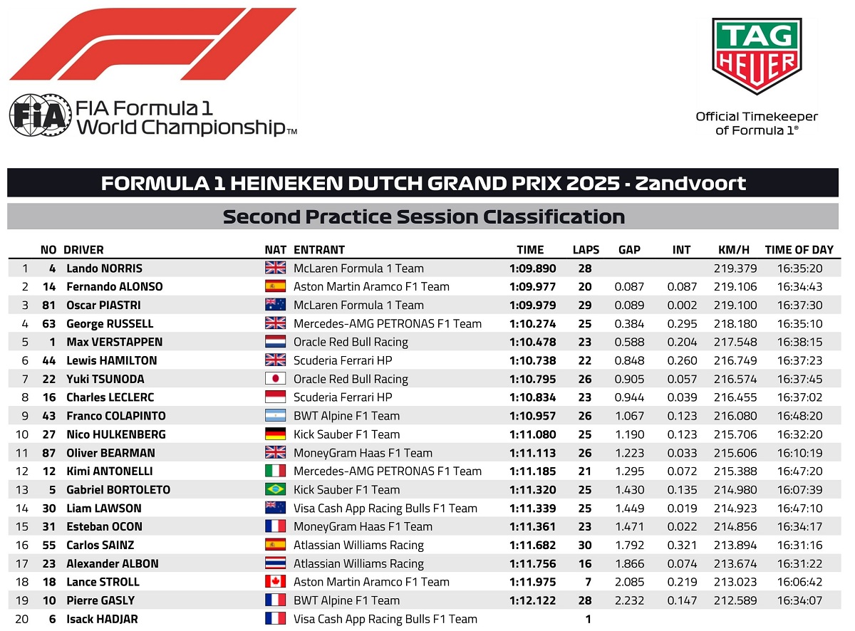 Resultados de la PL2 en Zandvoort. (FIA)