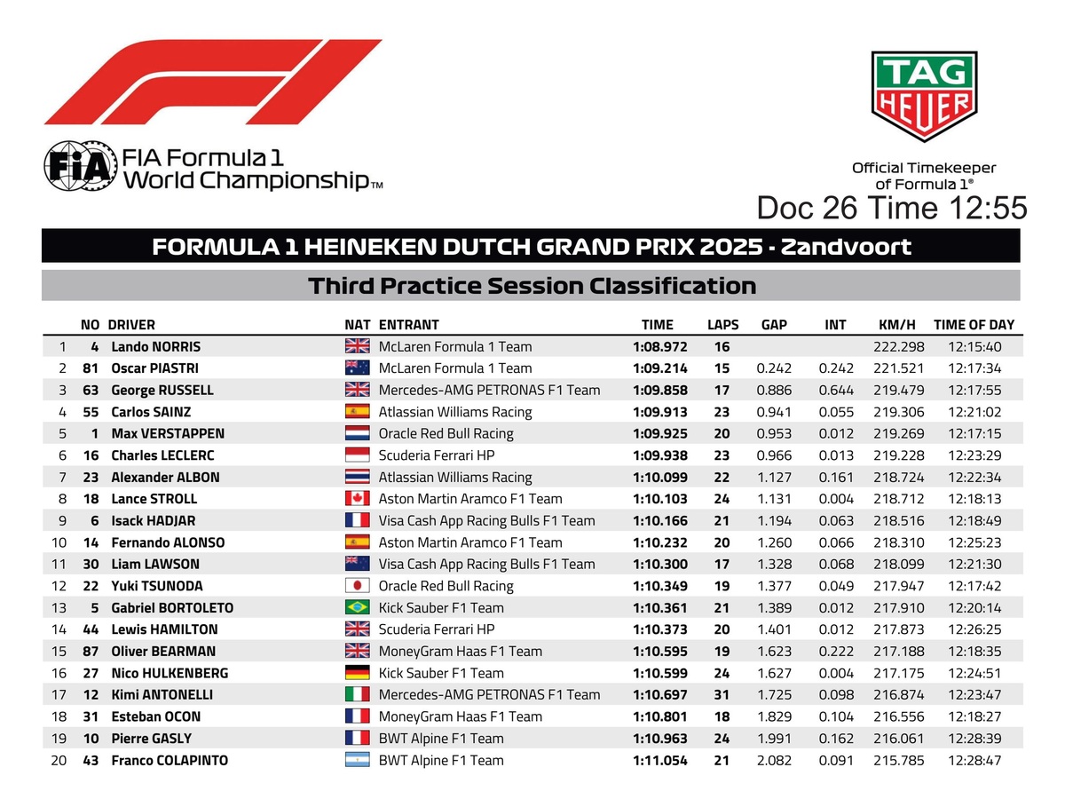 Resultados de la PL3 en Zandvoort (FIA)