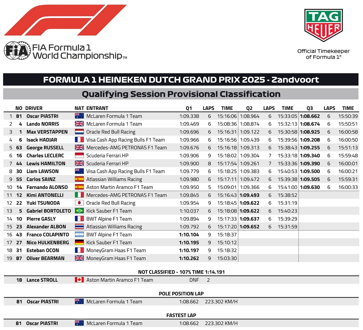Resultados de la clasificación en Zandvoort. (FIA)