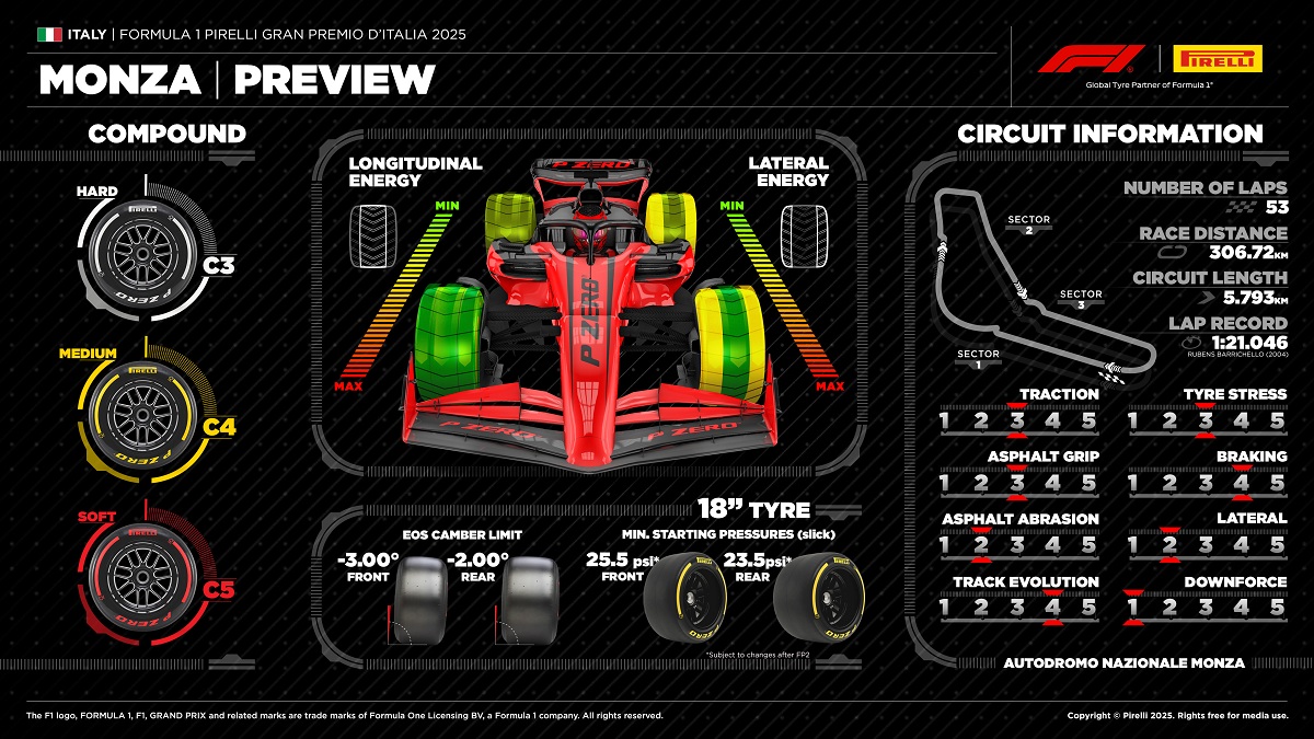 Neumáticos de configuración suave en Monza. (Pirelli Motorsport)