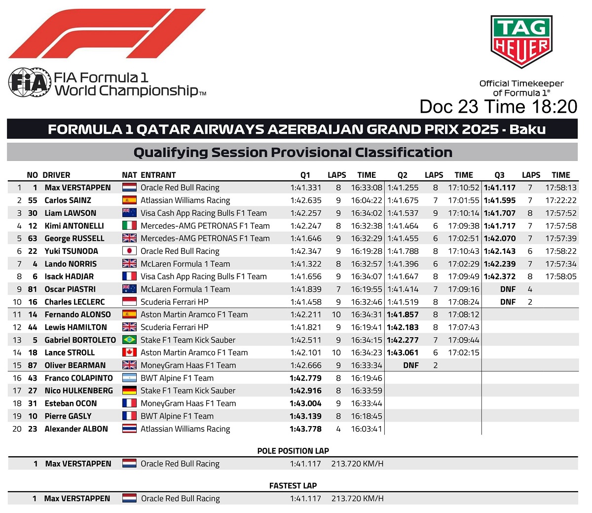 Resultados de la Qualy en Bakú. (FIA)