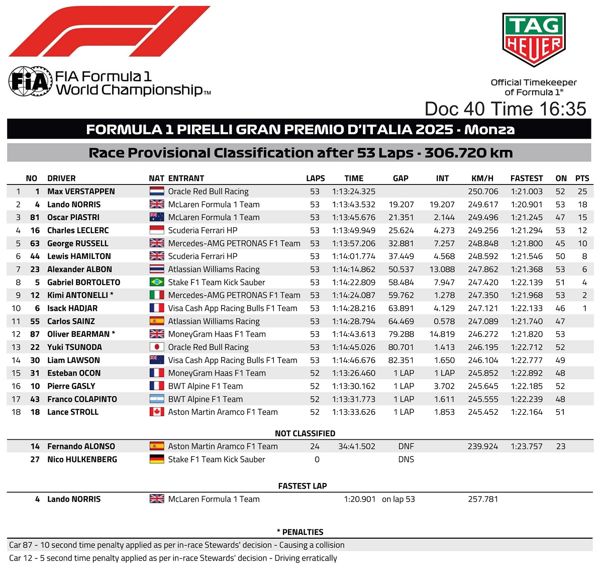 Resultados del GP de Italia. (FIA)