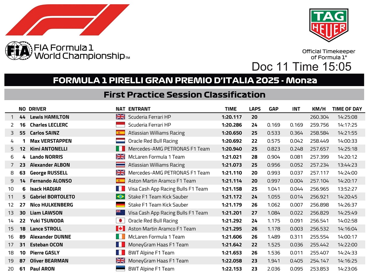 Resultados de la PL1 en Monza. (FIA)