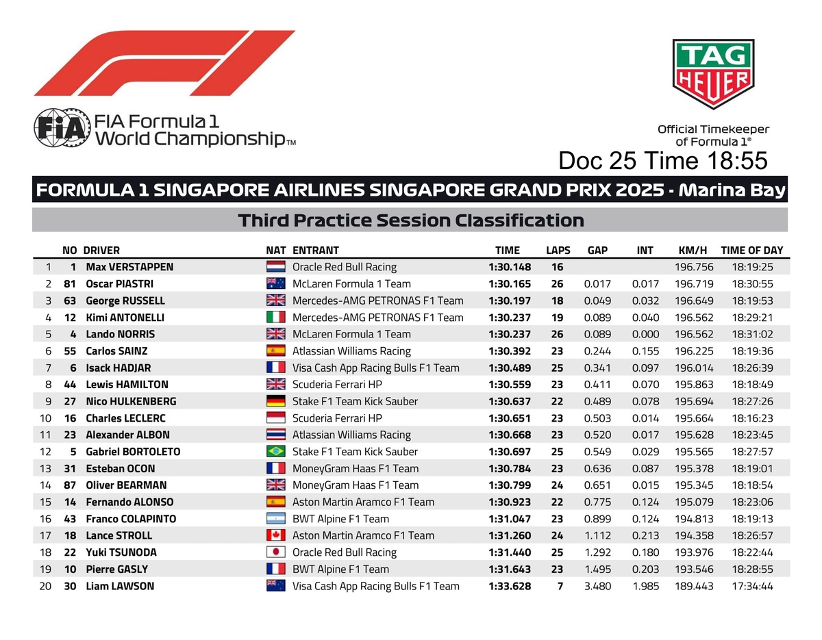 Resultados de la PL3 en Singapur. (FIA)
