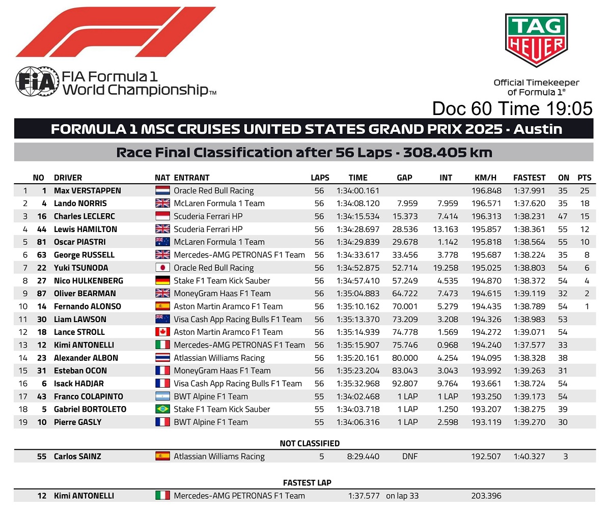 Clasificación final del Gran Premio de los Estados Unidos. (FIA)