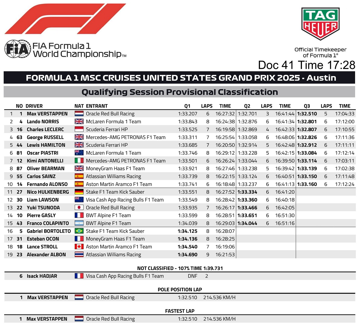 Resultados de la Quali en el circuito de Austin. (FIA) 
