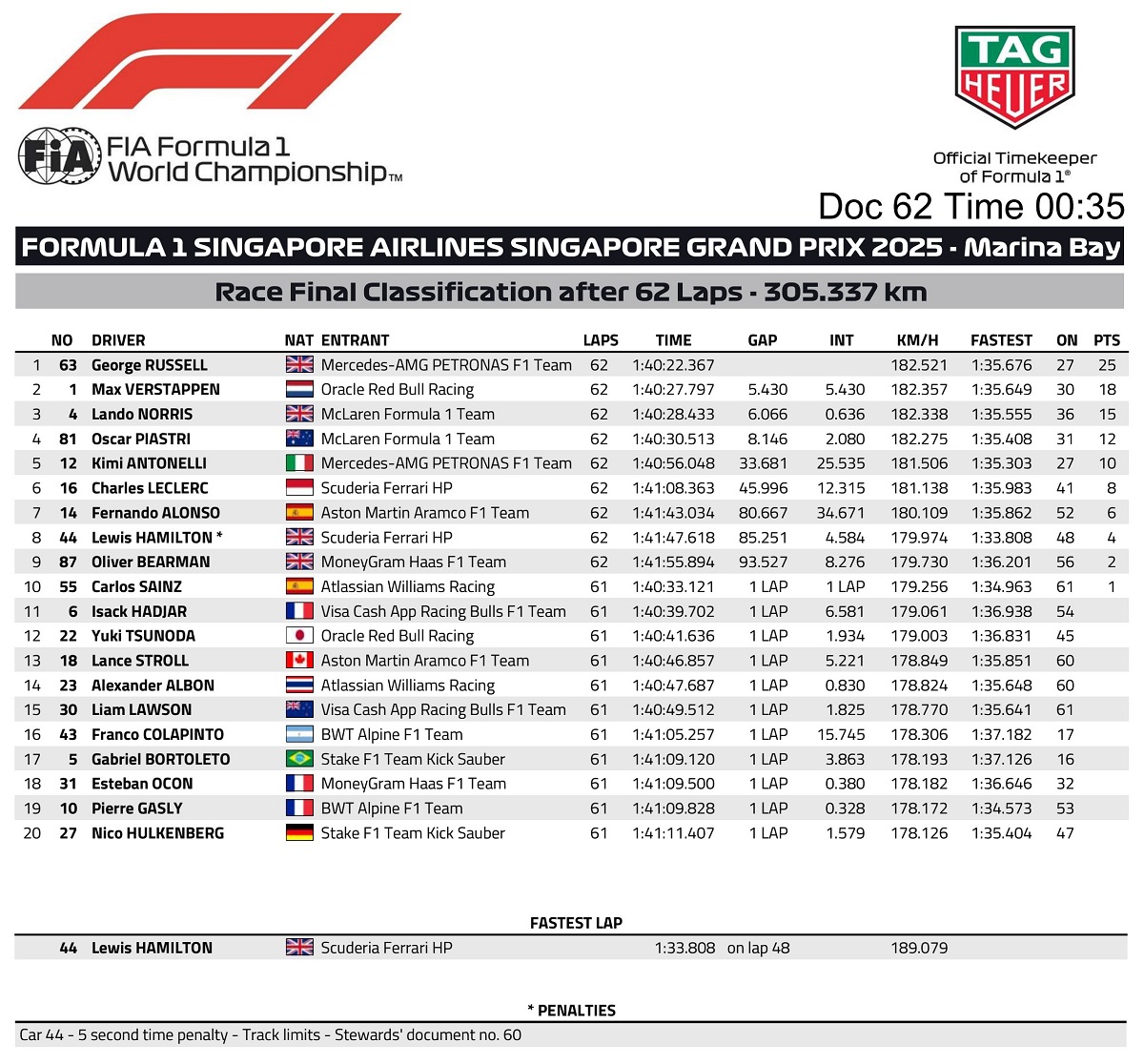 Clasificación final del GP de Singapur. (FIA)
