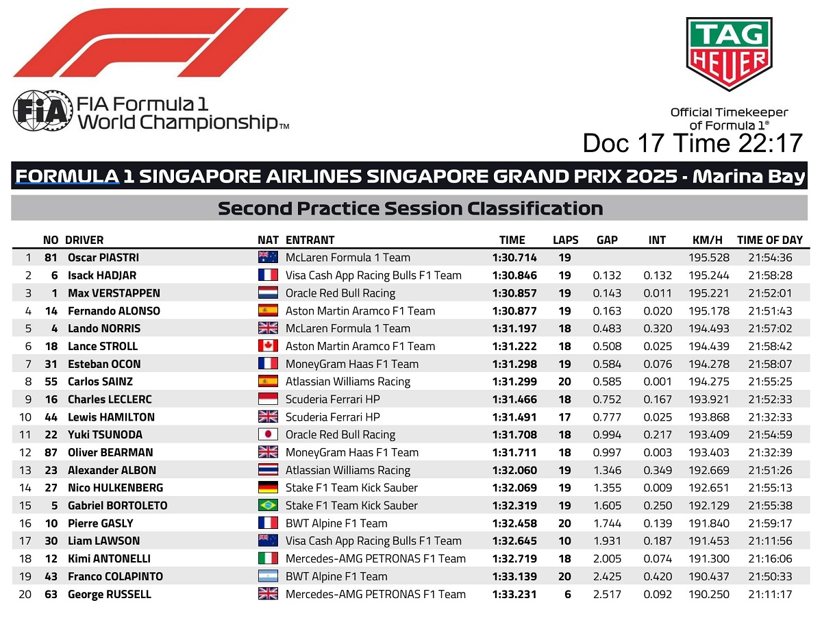 Resultados de la PL2 en Singapur. (FIA)