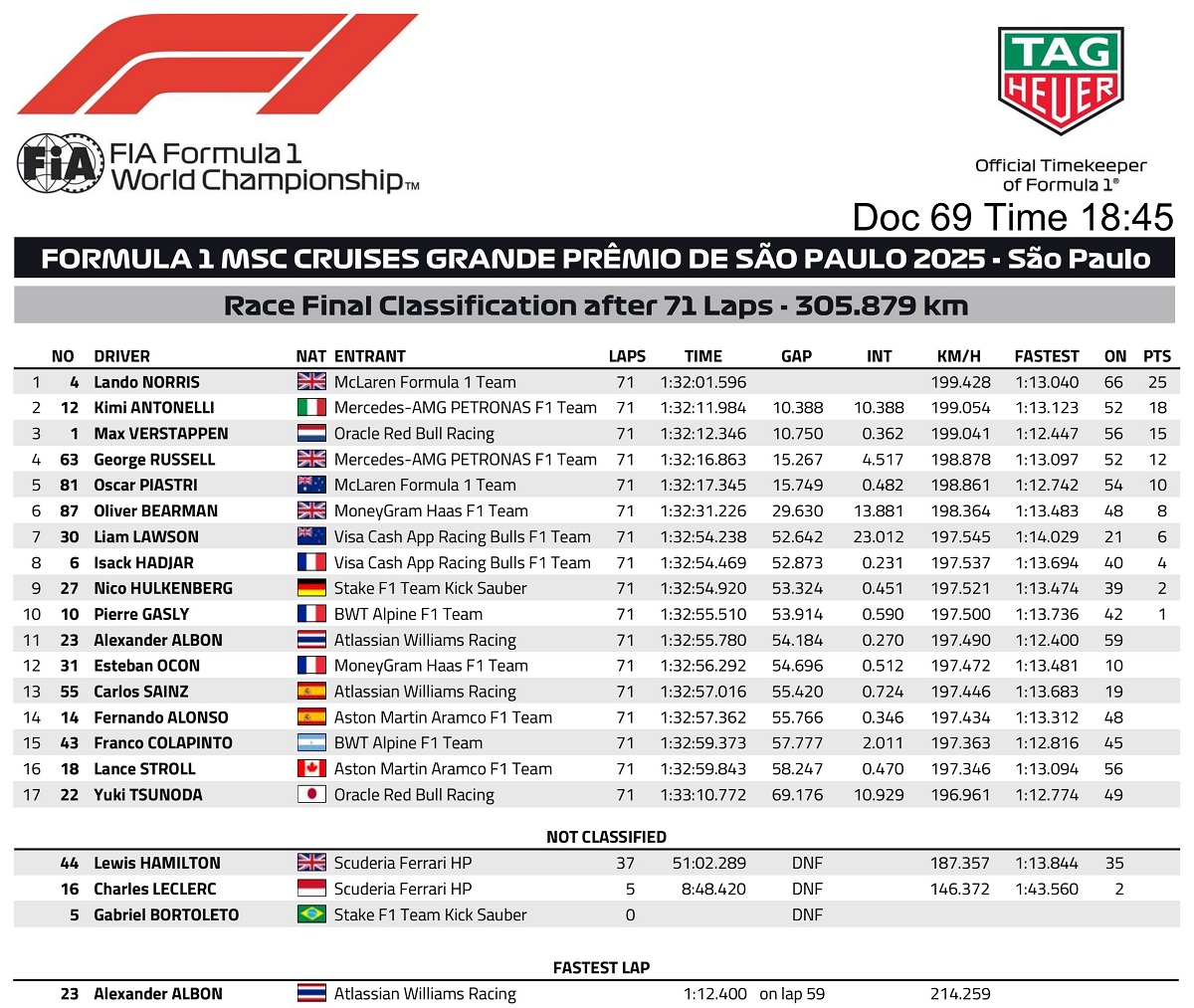 Clasificación final del GP de Sao Paulo. (FIA)