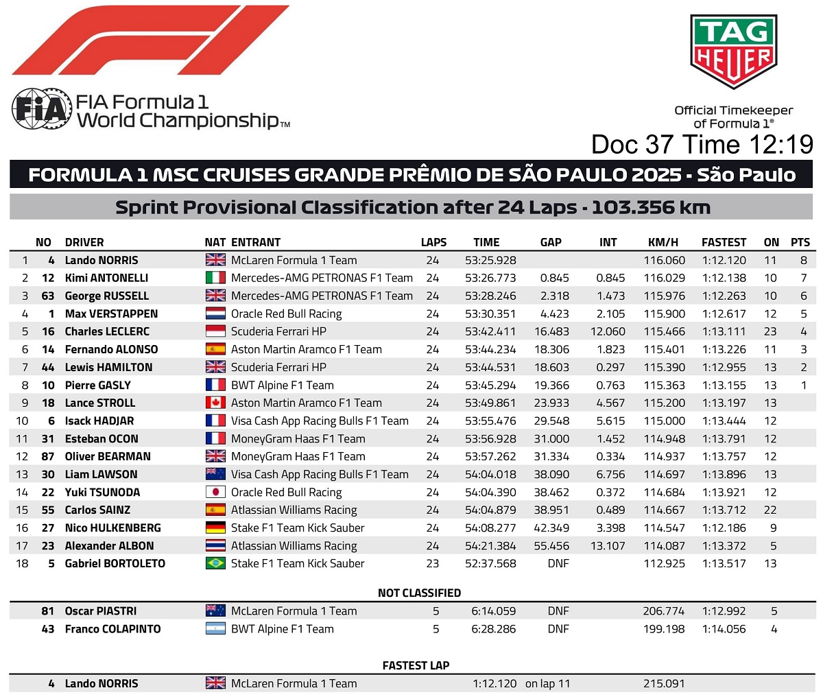 Clasificación Final de la carrera Sprint en Interlagos. (FIA)