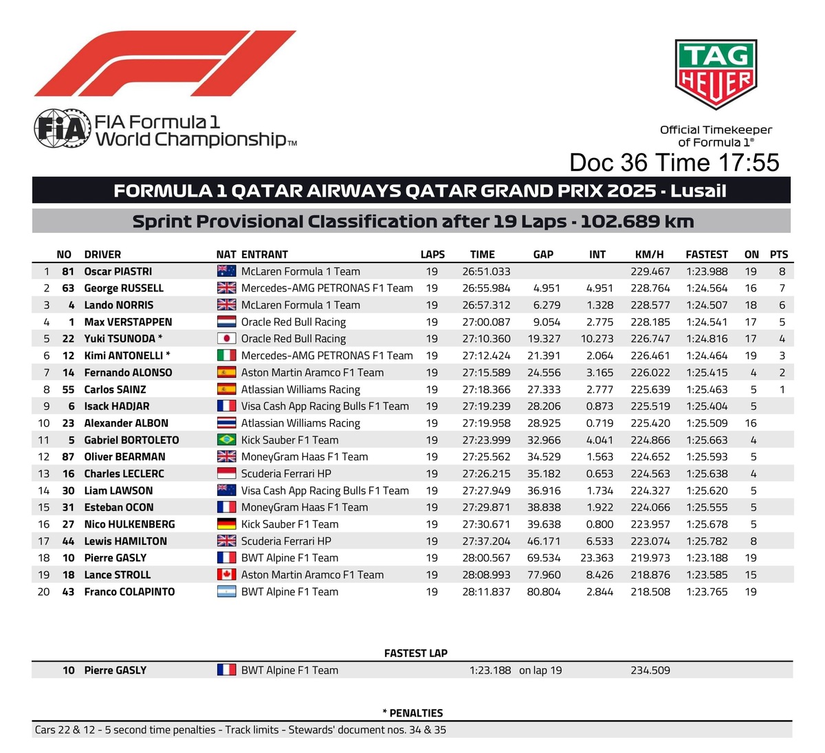 Clasificación final de la Sprint en Catar. (FIA)