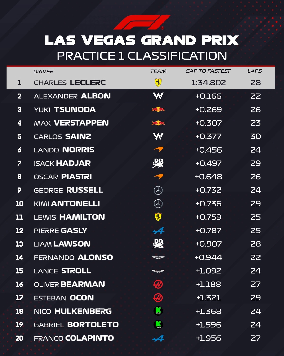 Resultados de la PL1 en Las Vegas. (F1 / FOM)