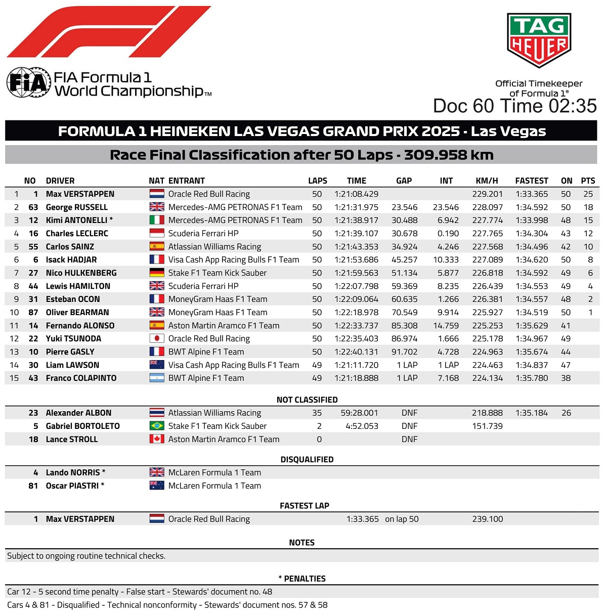 Clasificación Final del GP de Las Vegas. (F1 / FOM)