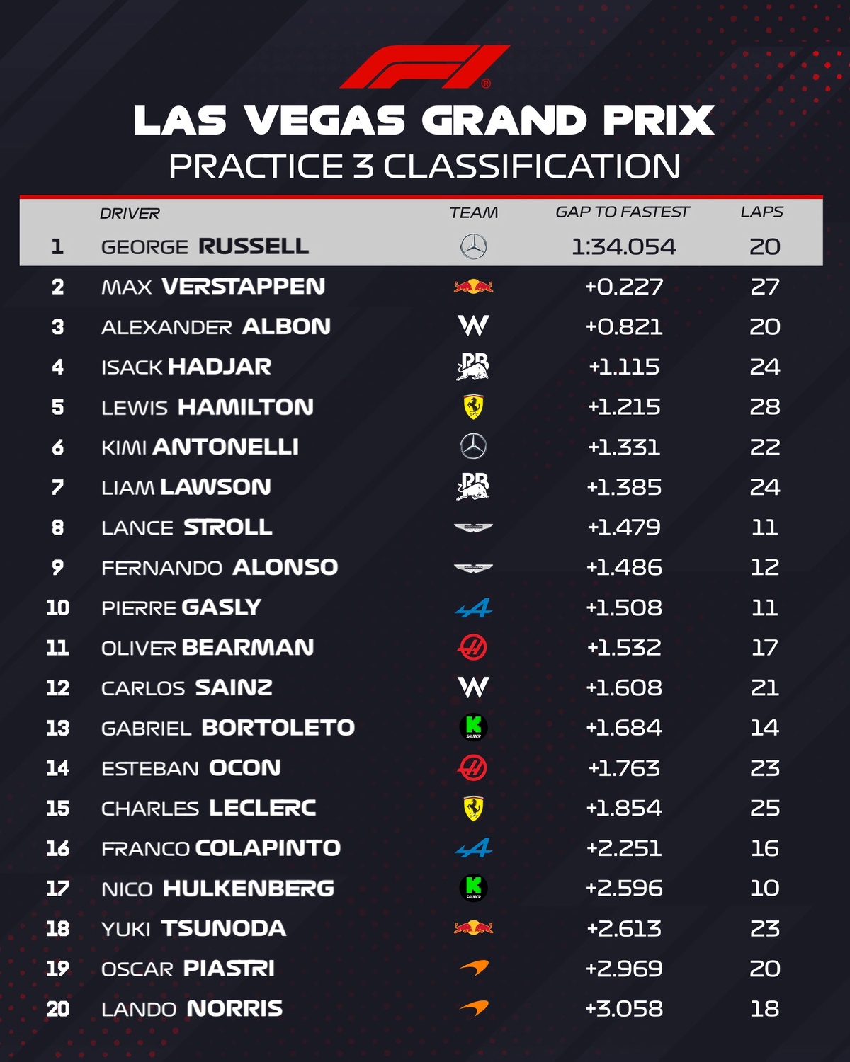 Resultados de la PL3 en Las Vegas. (F1 / FOM)