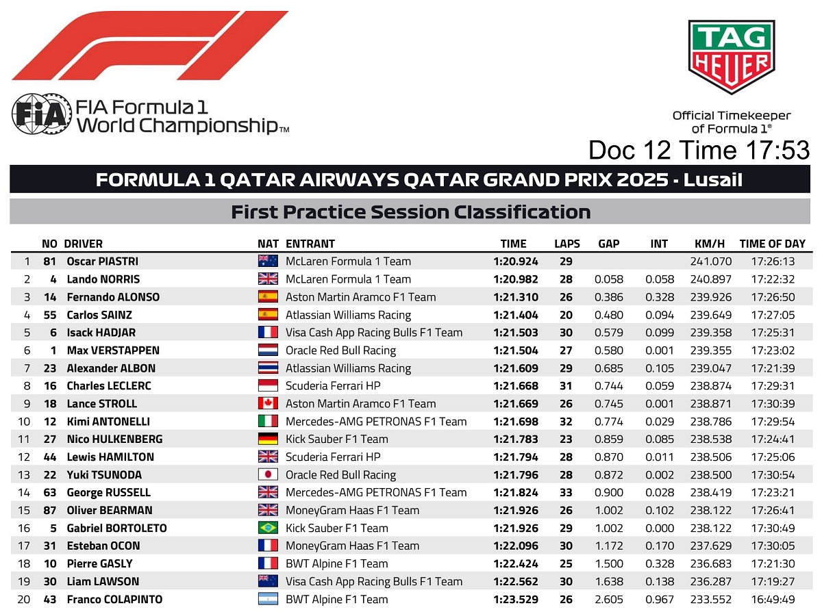 Resultados de la PL1 en Catar. (FIA)