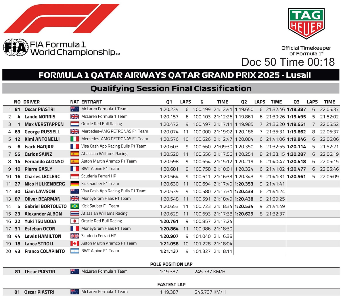 Resultados de la clasificación para el GP de Catar. (FIA)
