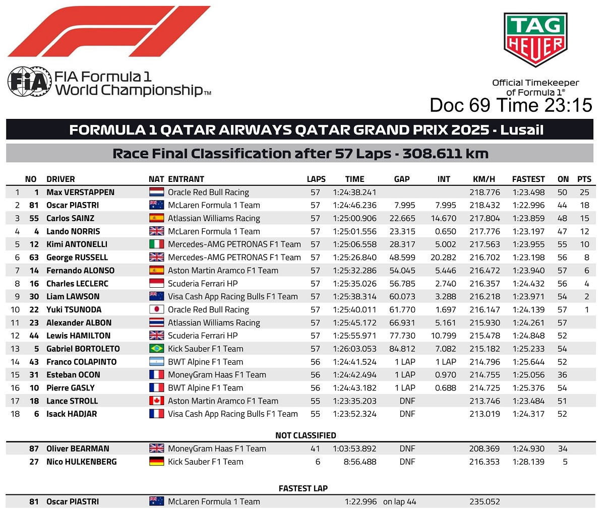Clasificación final del GP de Catar. (FIA)