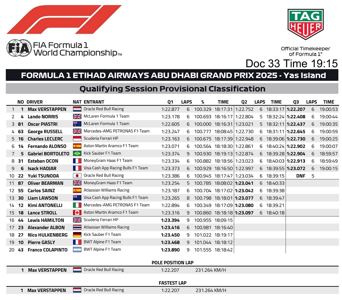 Resultados de la clasificación en Abu Dhabi. (FIA)