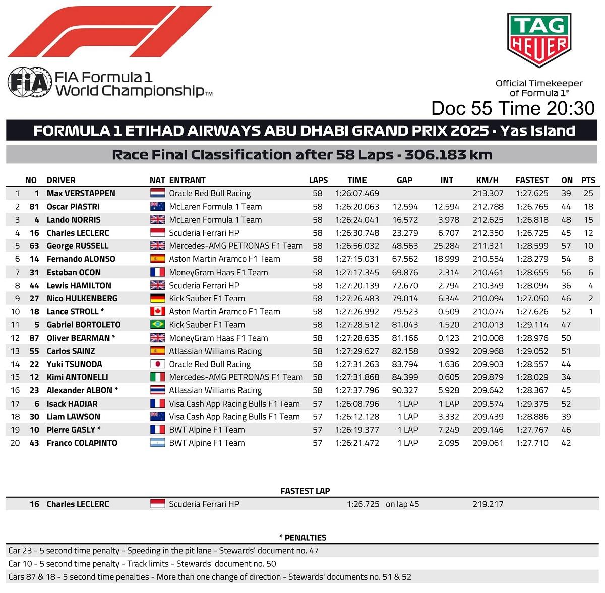 Clasificación del GP de Abu Dhabi. (FIA)