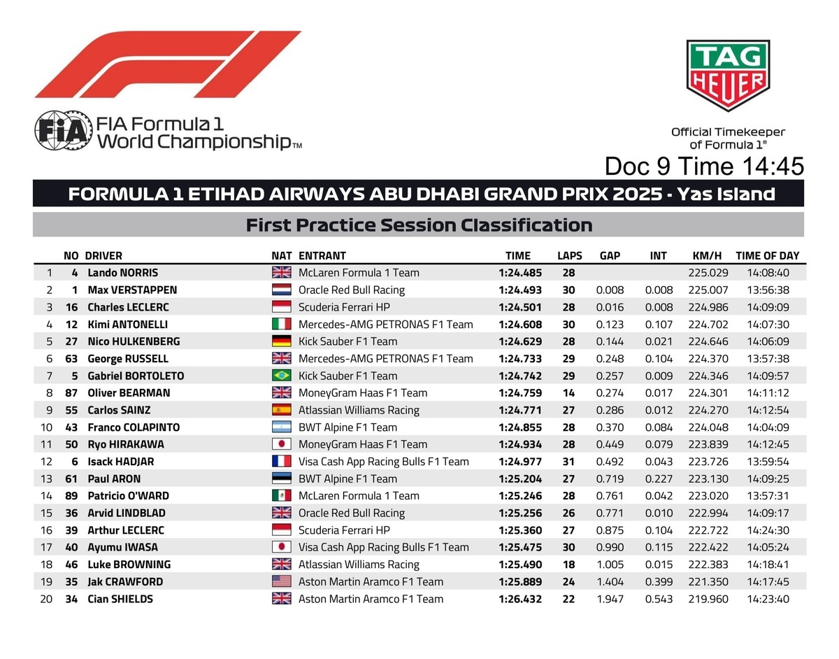 Resultados de la PL1 en Yas Marina. (FIA)