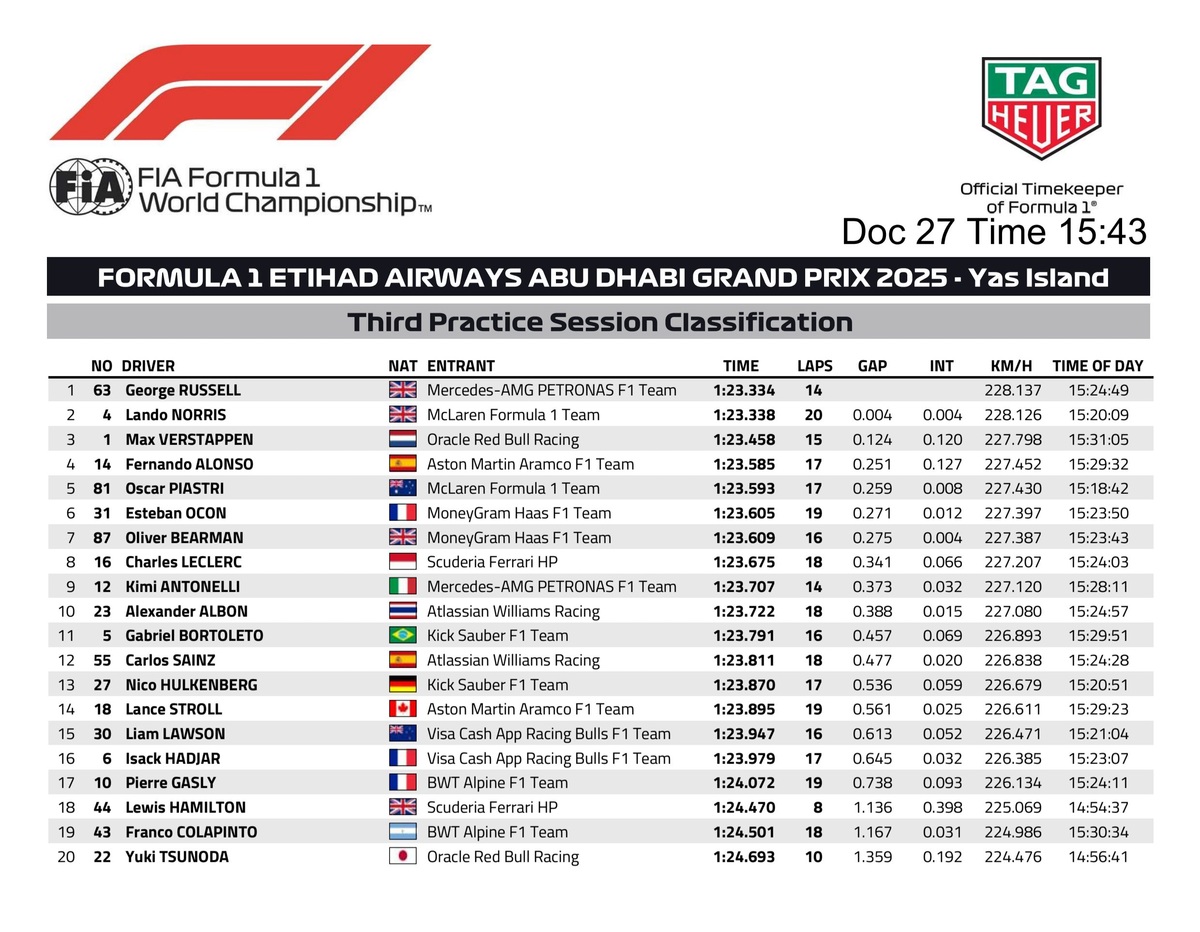Resultados de la PL3 en Abu Dhabi. (FIA)