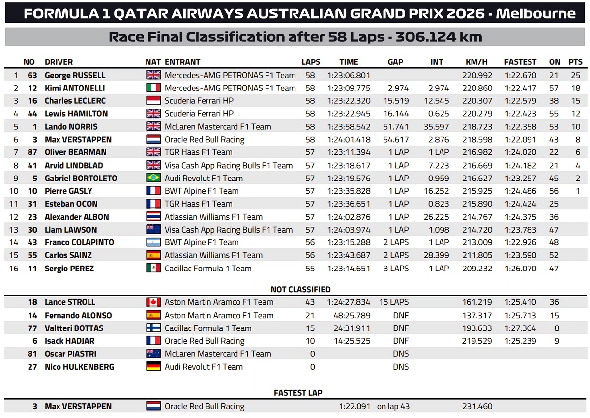 Clasificación final del GP de Australia. (FIA)