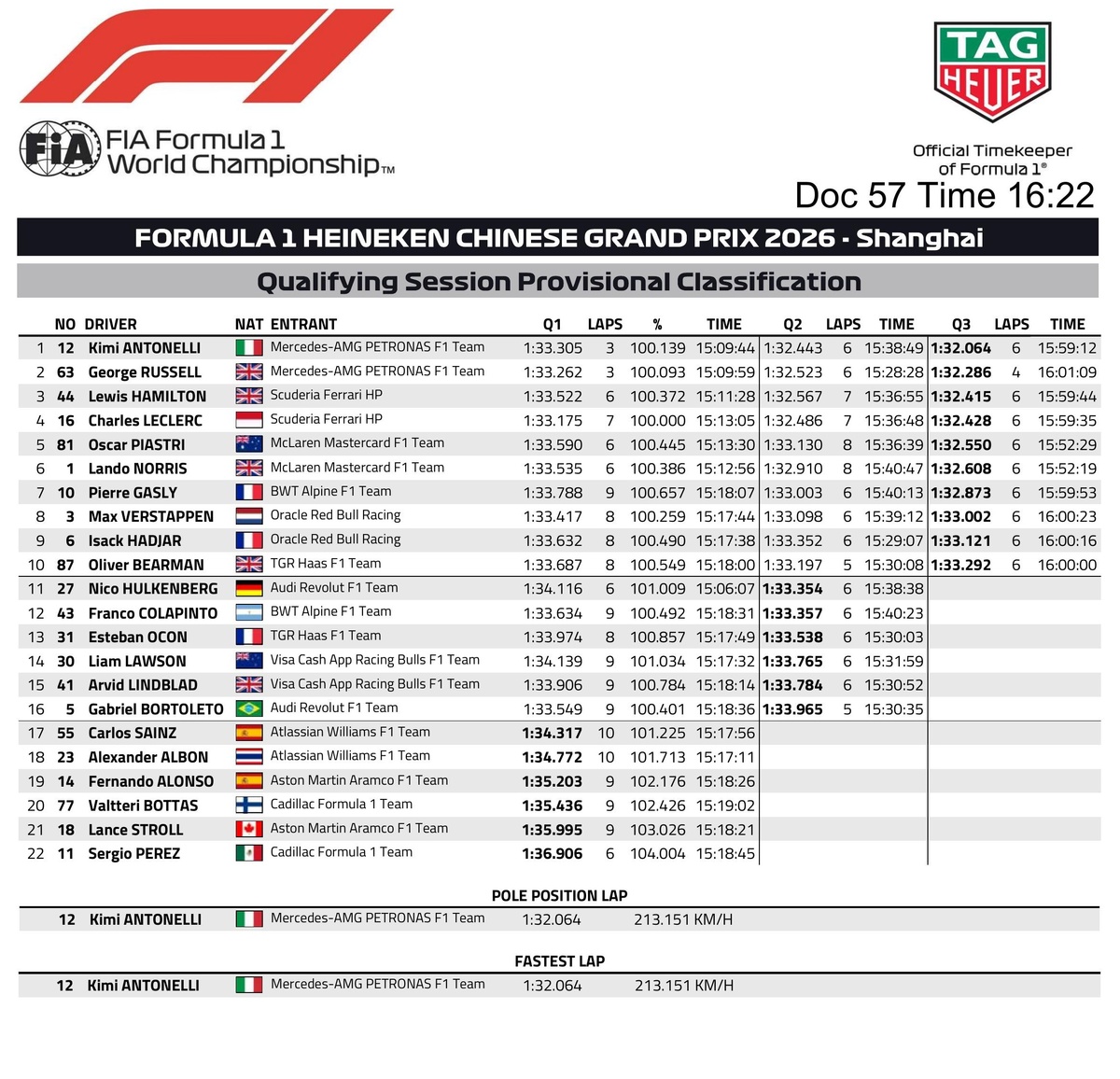 Resultados de la Qualy en China. (FIA)