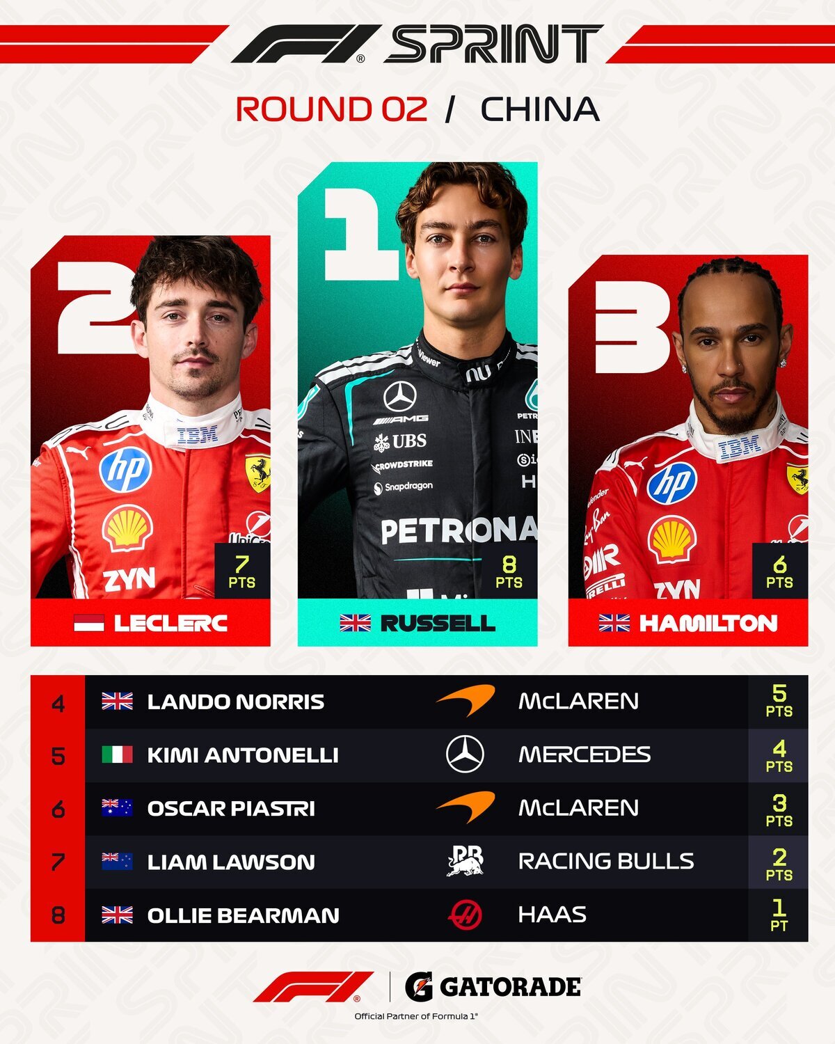 Resultados de la Sprint en Shanghai. (F1 / FOM)