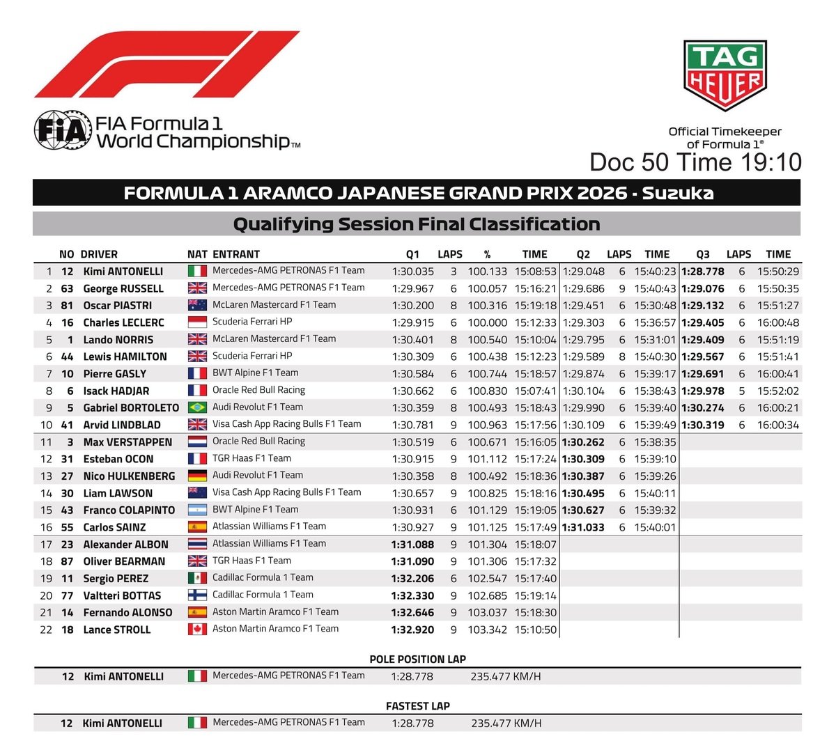 Resultados de la clasificación en Suzuka. (FIA)