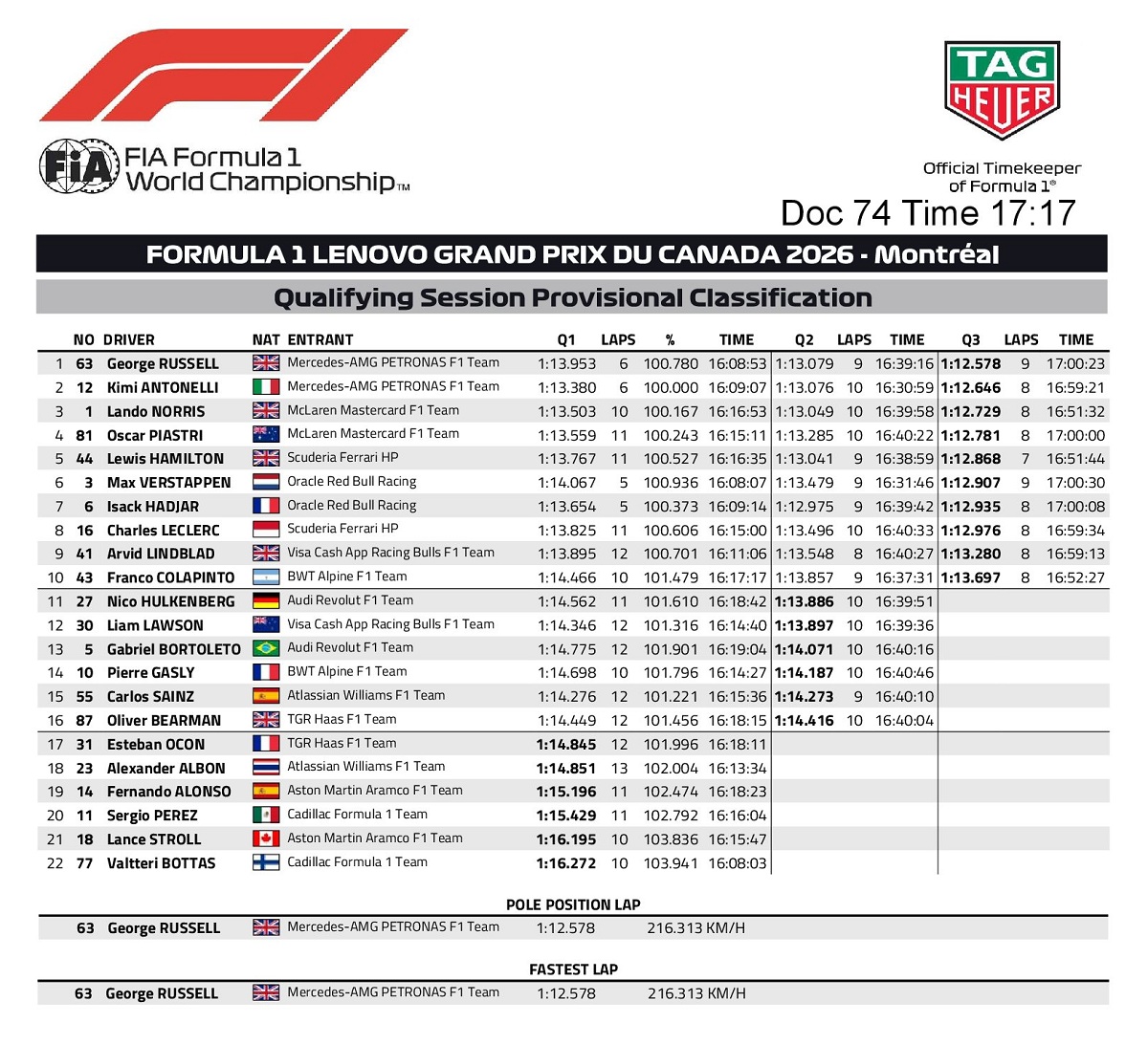 Resultados de la Quali en Montreal. (FIA)