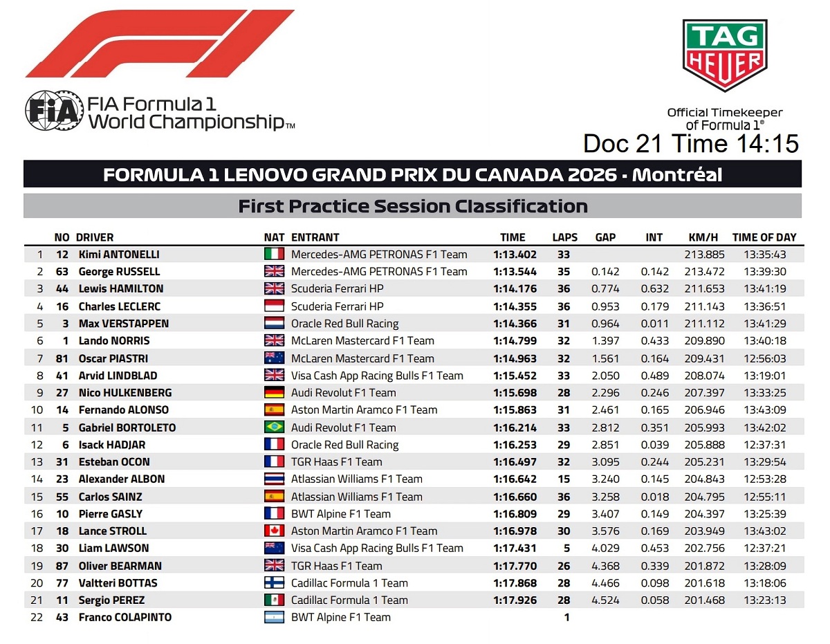 Resultados de la PL1 en Montreal. (FIA)
