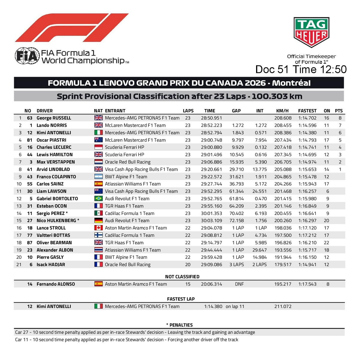 Clasificación de la carrera Sprint en Montreal. (FIA)