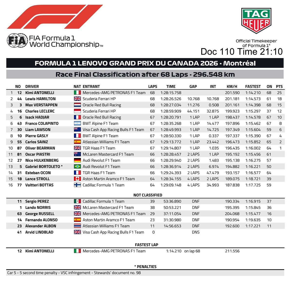 Clasificación final del GP de Canadá. (FiA)