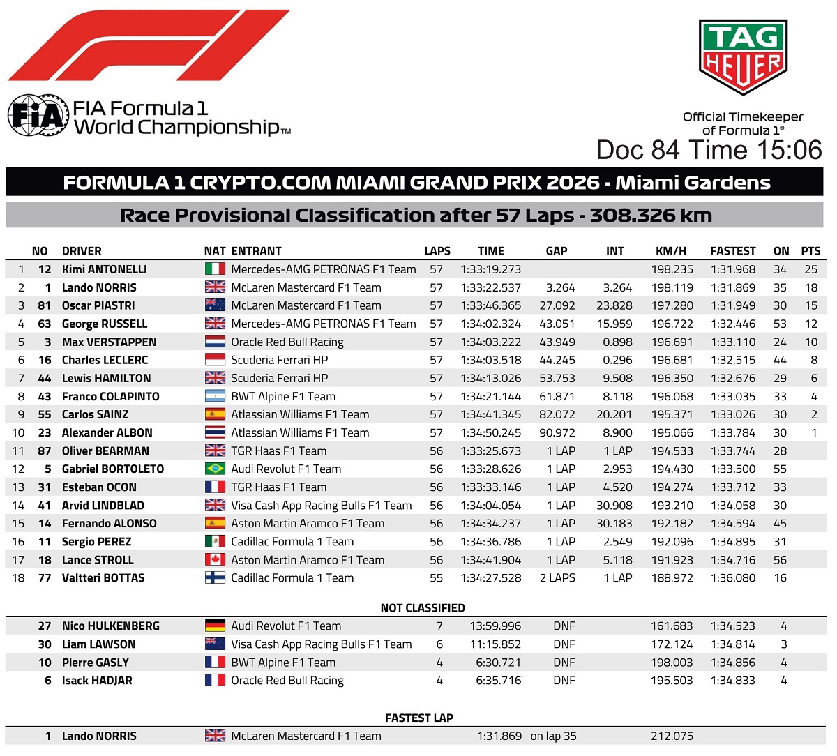 Clasificación provisional del GP de Miami. (FOM)