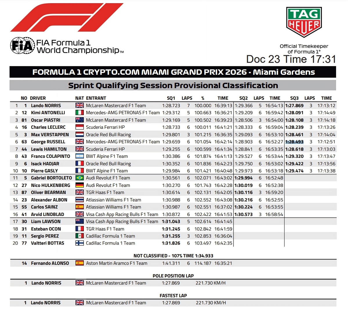 Resultados de la Sprint Quali en Miami. (FIA)