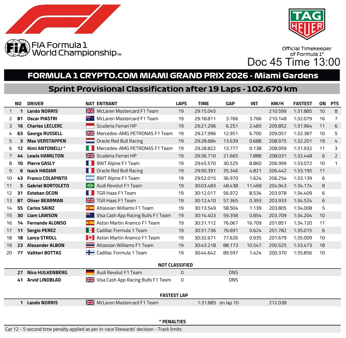 Clasificación de la Sprint disputada en Miami. (FIA)