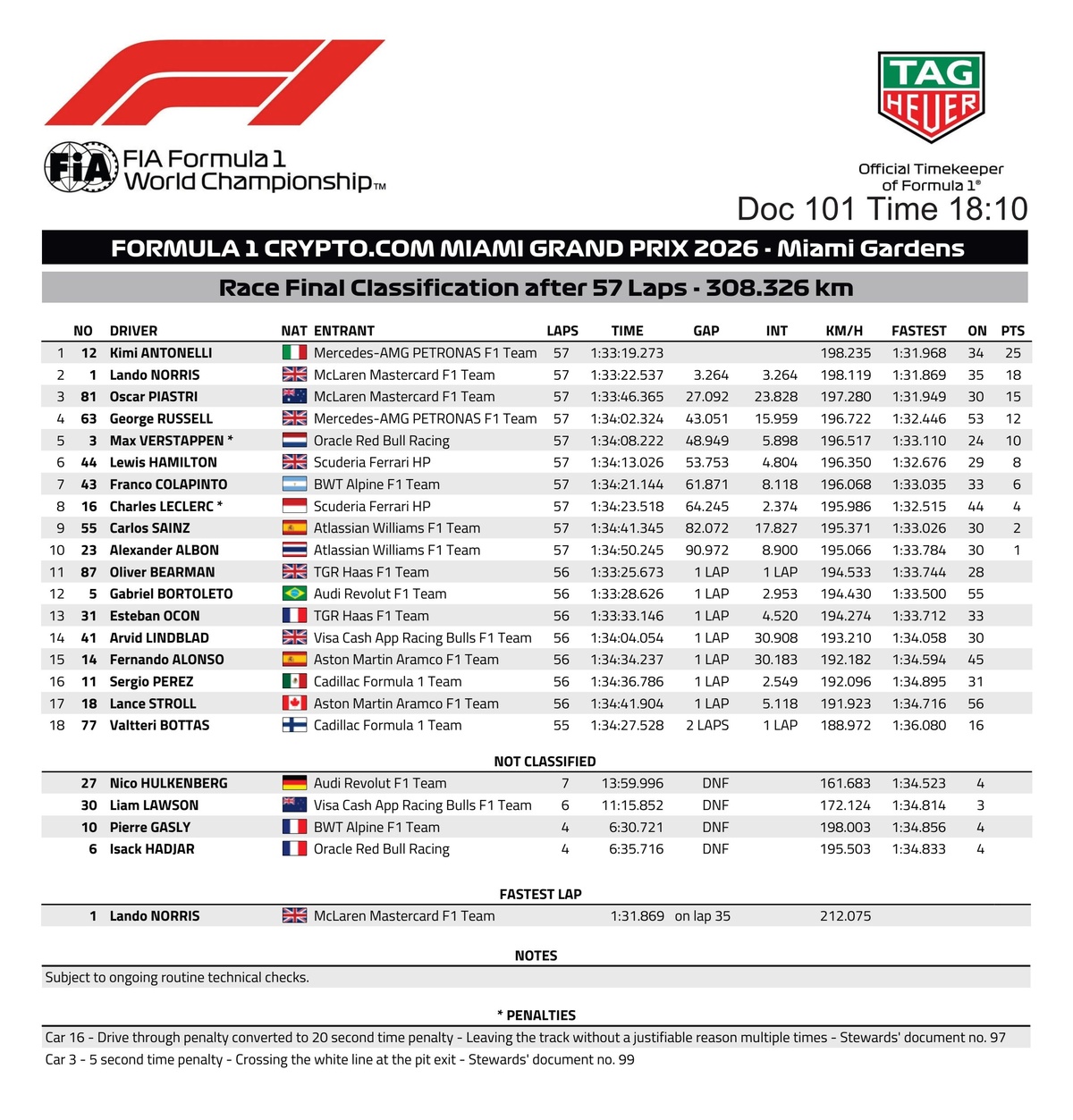 Clasificación final del GP de Miami. (FIA)
