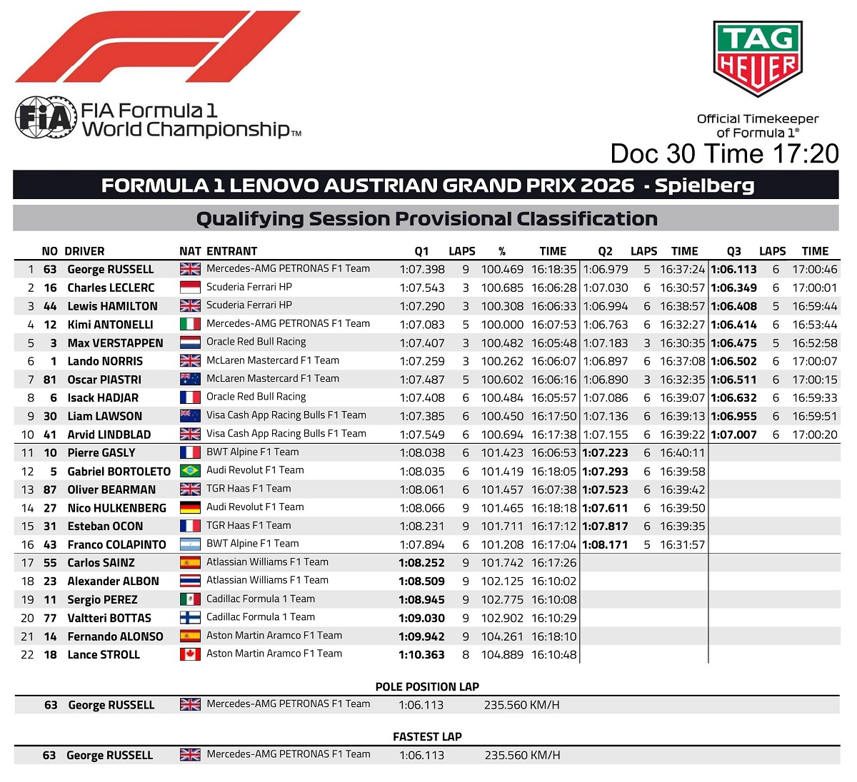 Resultados de la clasificación en Spielberg. (FIA)