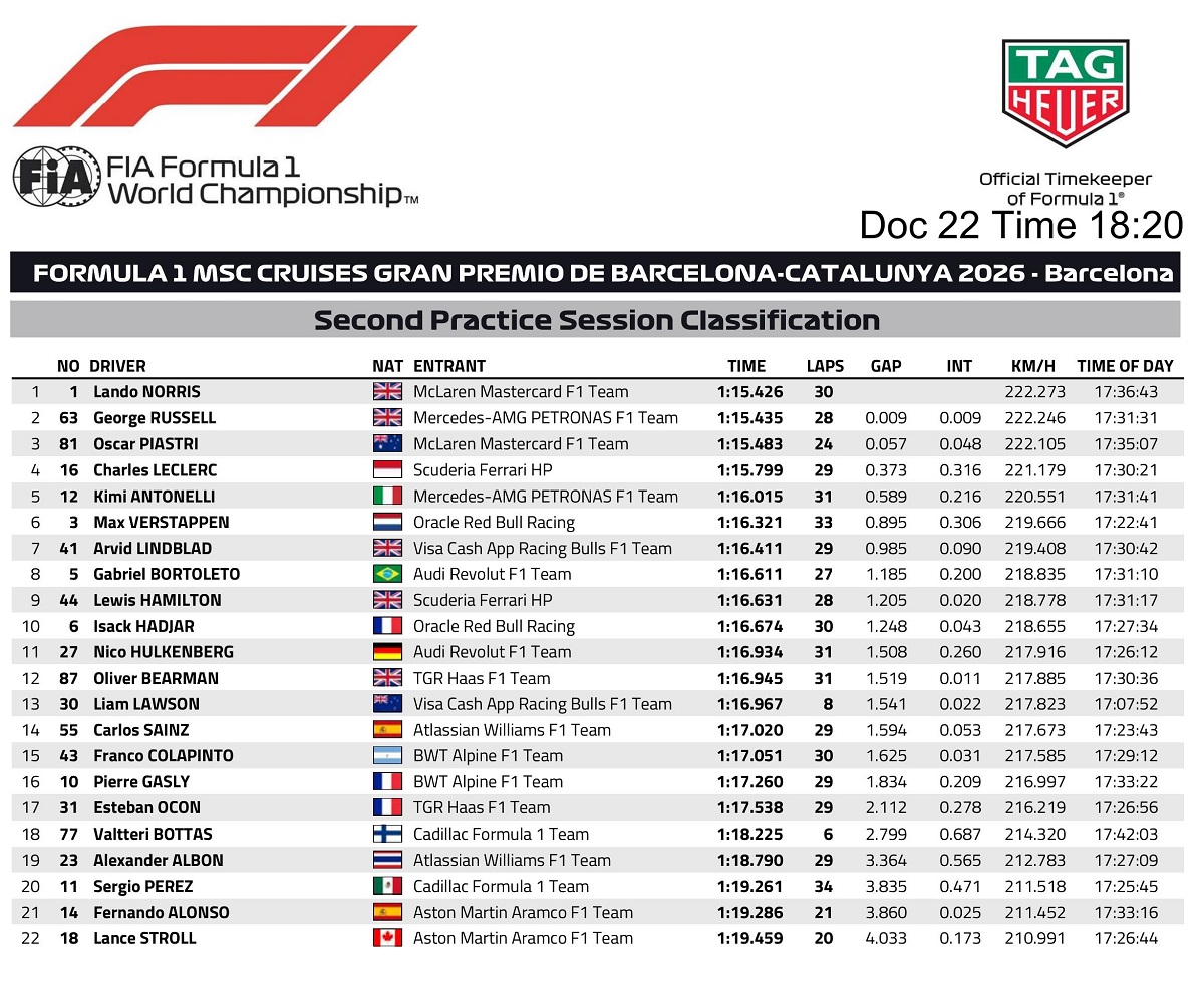 Resultados de la PL2 en Barcelon. (FIA)